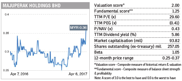 Stock With Momentum Majuperak Holdings The Edge Markets