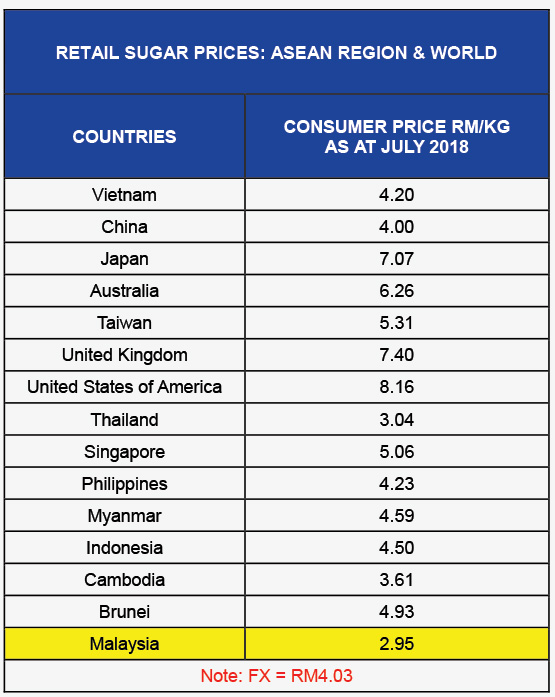 Local sugar refiners respect govt’s decision on new retail sugar price