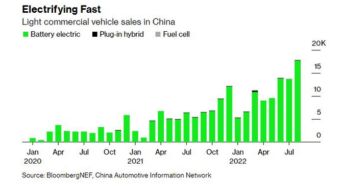 EV sales in China have risen to 10% in last two years, says BNEF