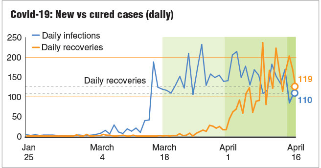 Daily recoveries exceed new infections for the eighth time 