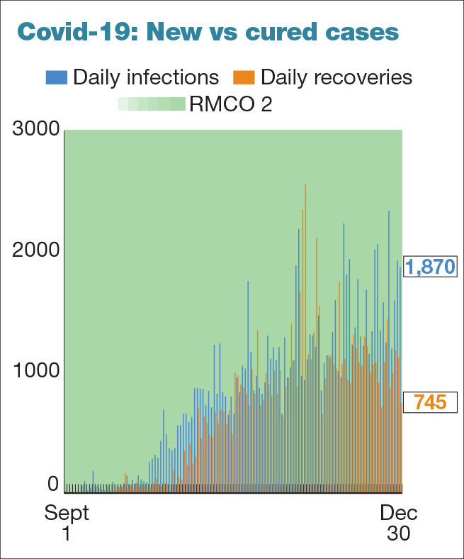 Covid 19 Malaysia Records 1 870 New Cases With Johor As Top Contributor And Six More Deaths The Edge Markets