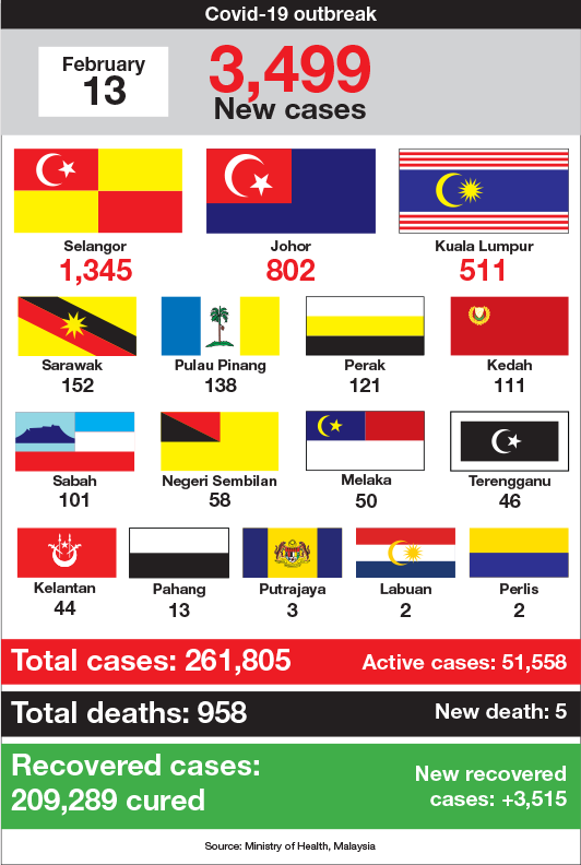 Malaysia cases today