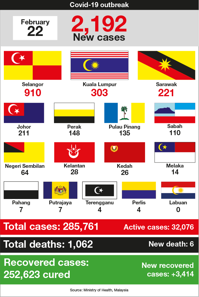 Covid 19 Malaysia Records 2 192 New Cases With Six More Deaths The Edge Markets