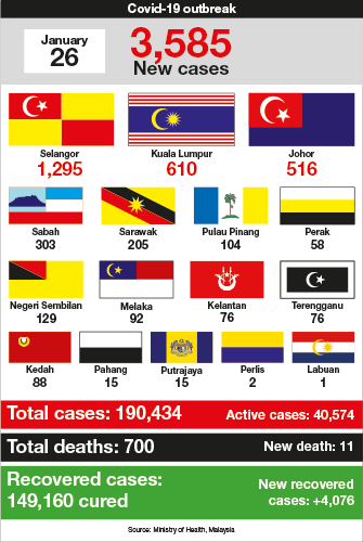 Covid 19 Malaysia S New Cases Rise To 3 585 With 85 Involving Locals Death Toll Hits 700 The Edge Markets