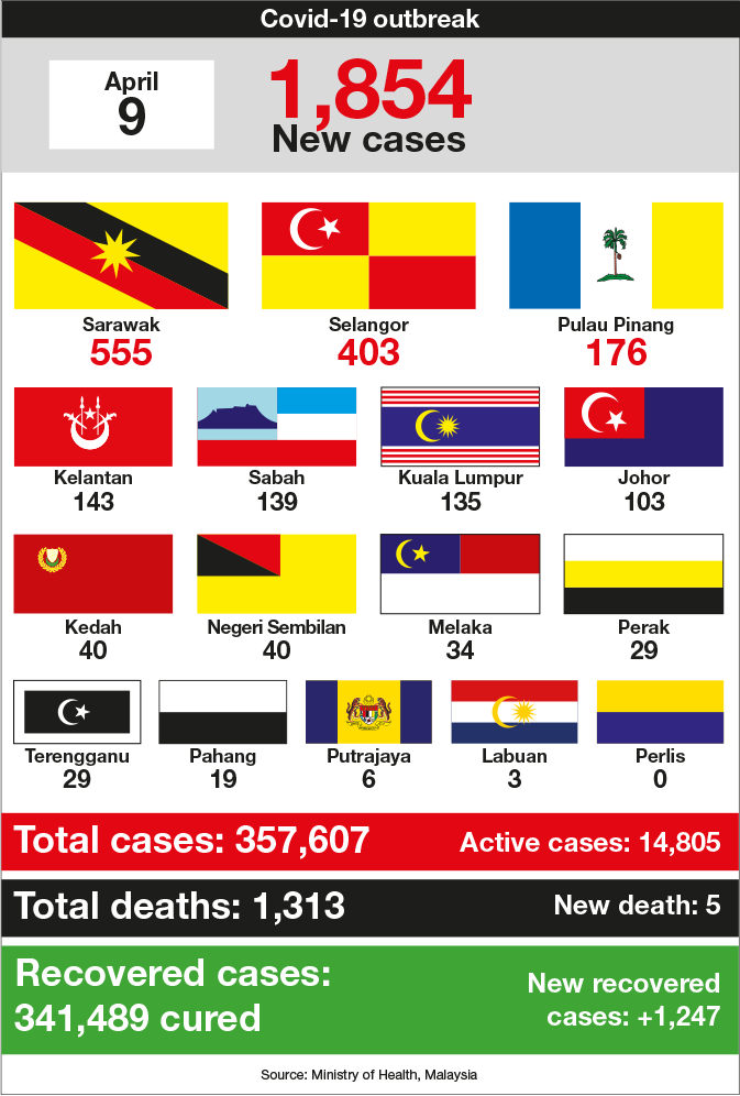 Malaysia's Covid-19 cases jump to 1,854, led by Sarawak ...