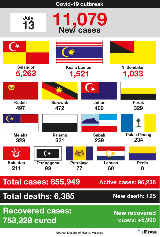 New 19 malaysia cases covid Malaysia records