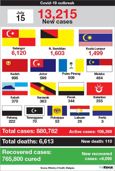 Today malaysia cases Malaysia reports