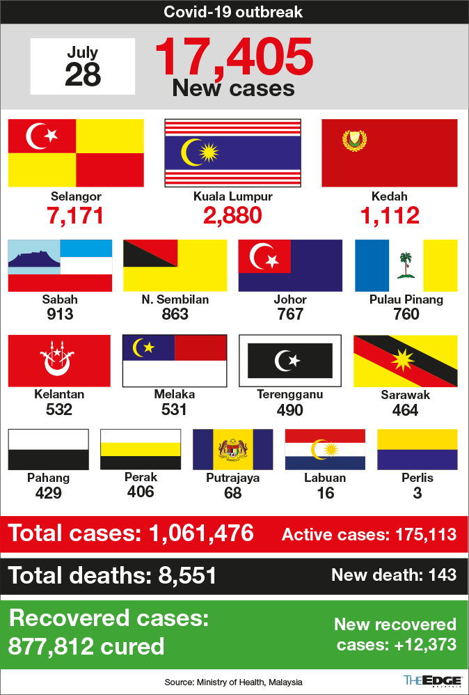 Malaysia highest covid cases per day