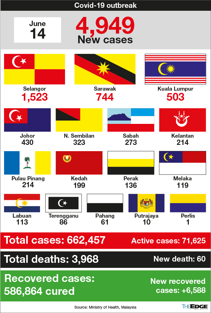 Malaysia S New Cases Drop To Near One Month Low Of 4 949 The Edge Markets