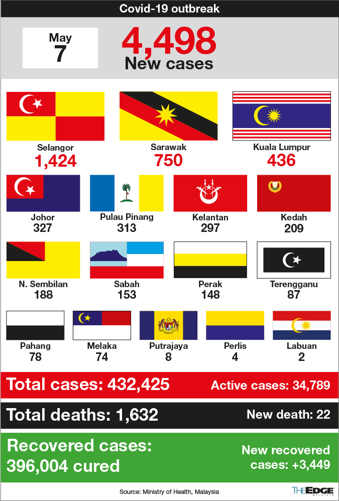 Malaysia cases today