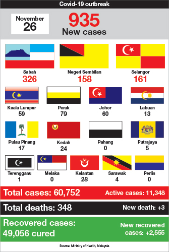 Malaysia covid 19 cases update today