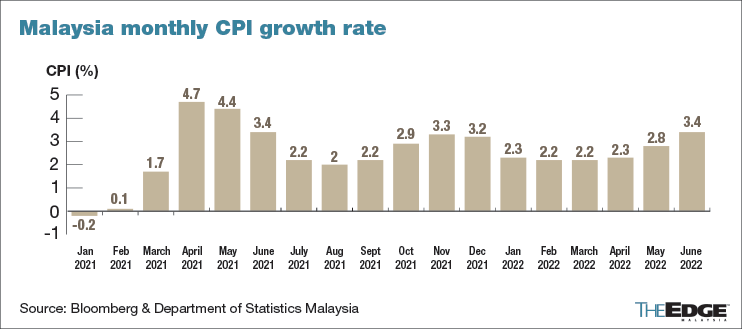 食品价格上涨推动马来西亚 6 月通胀率升至 3.4% — DOSM – The Edge Markets MY