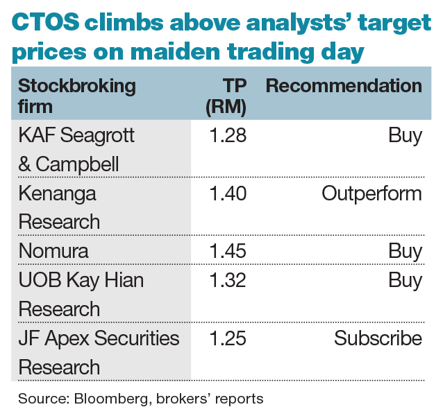 Ctos digital berhad share price