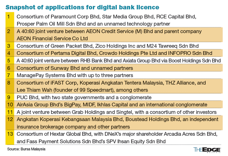 Malaysia license digital bank Digital Banking: