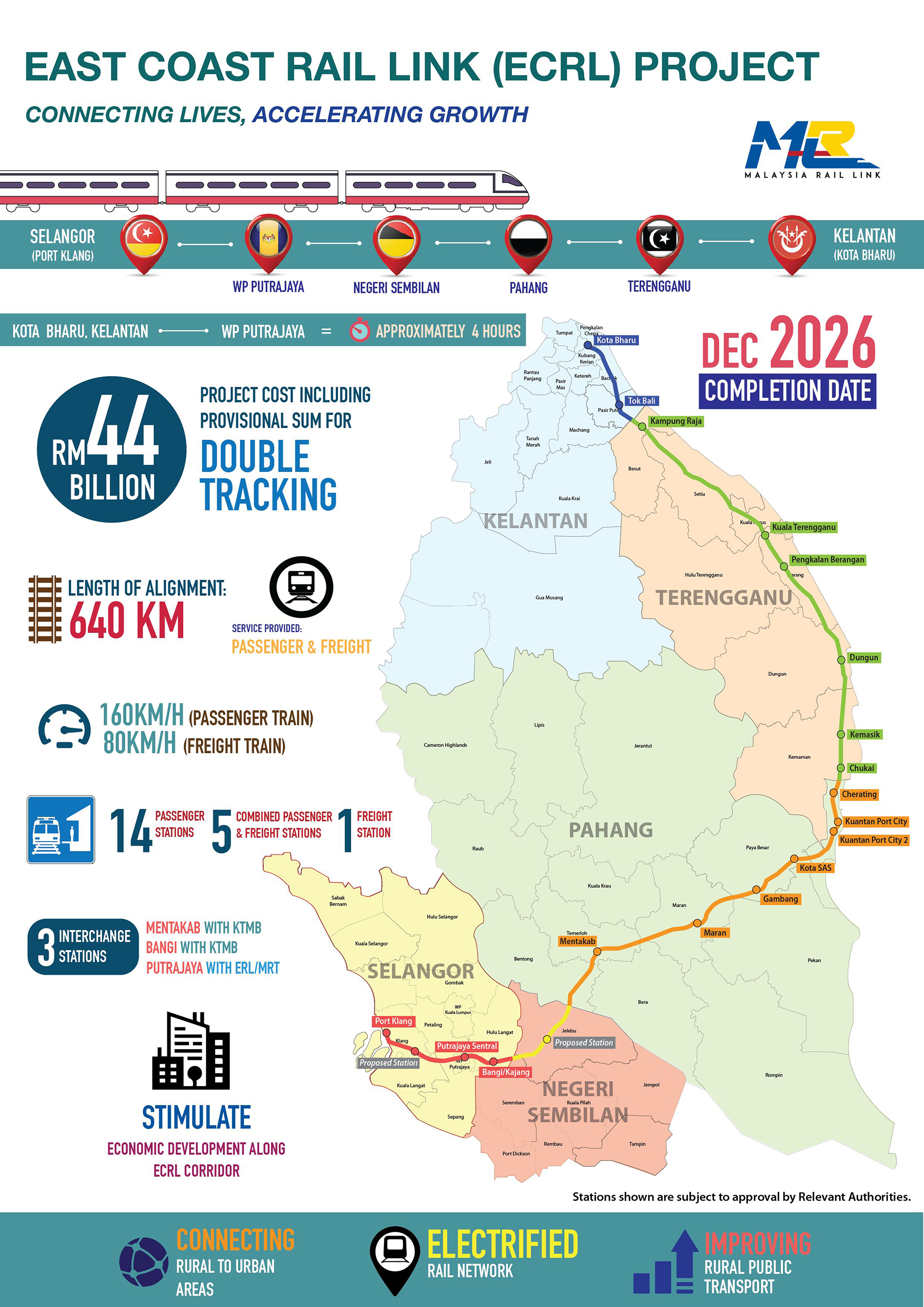 ECRL is now 40km shorter but will still have double tracks 