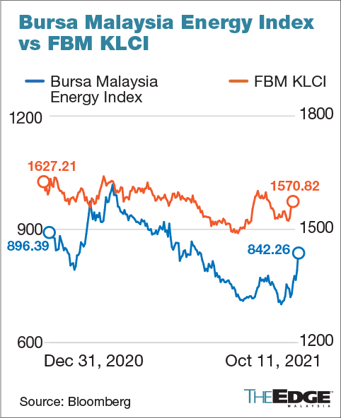 bursa malaysia price index