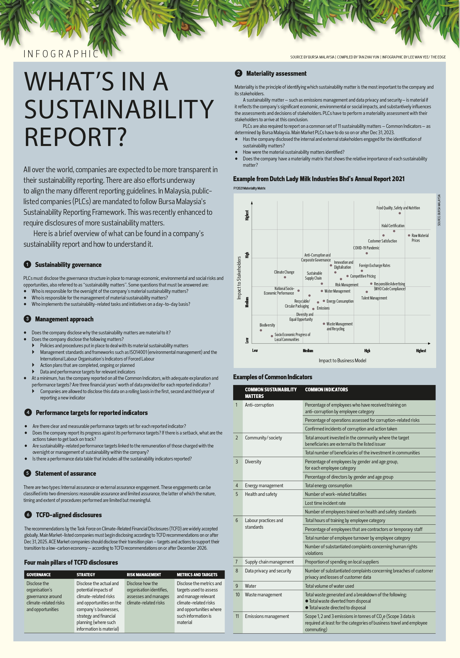 Whatâ S In A Sustainability Report? | KLSE Screener