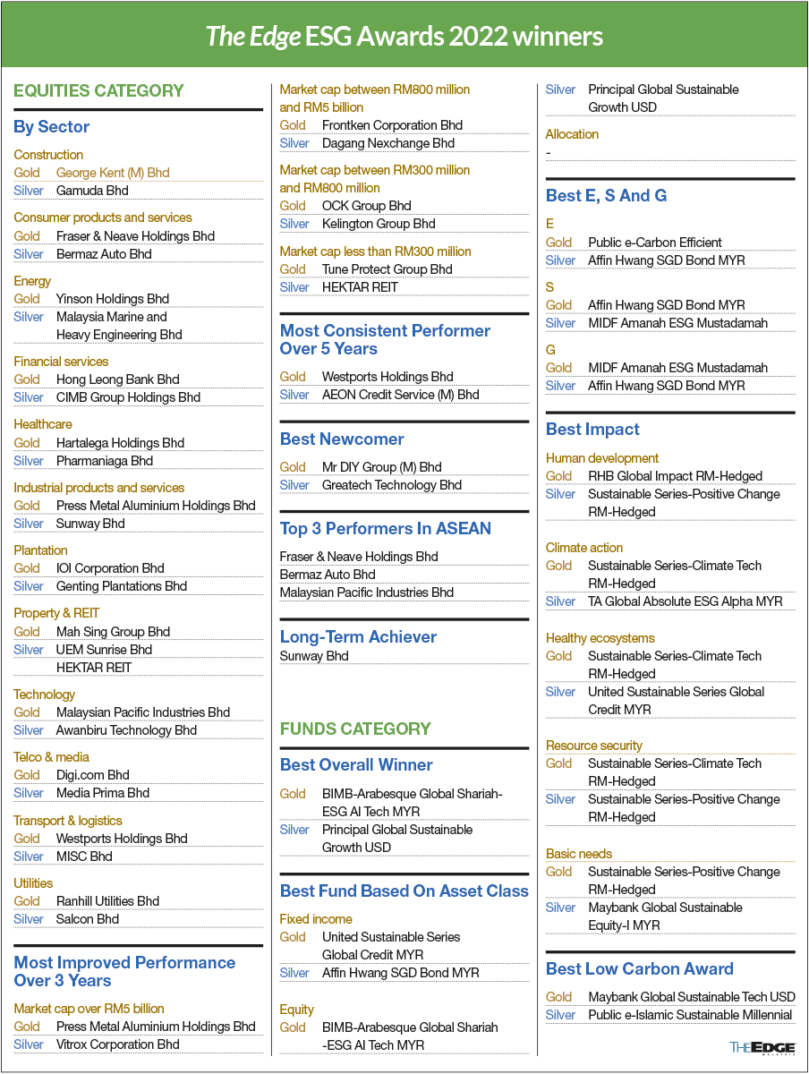 The Edge’s inaugural ESG Awards honours 44 winners