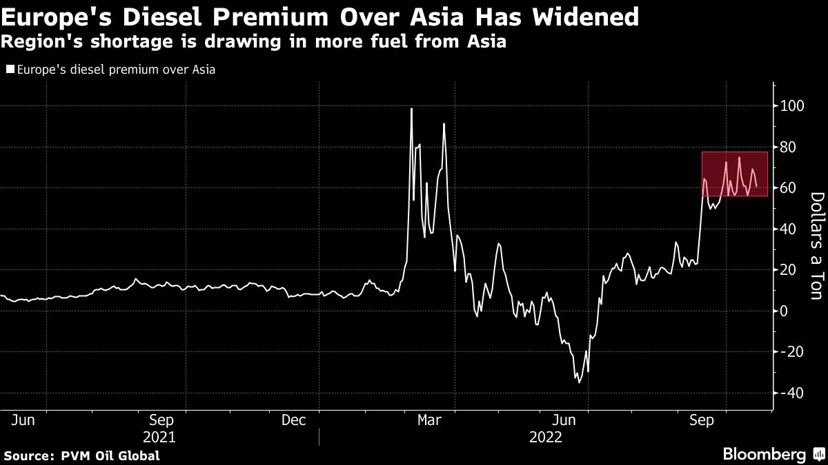 A Dirty Fuel Is in High Demand as Europe’s Diesel Crisis Worsens