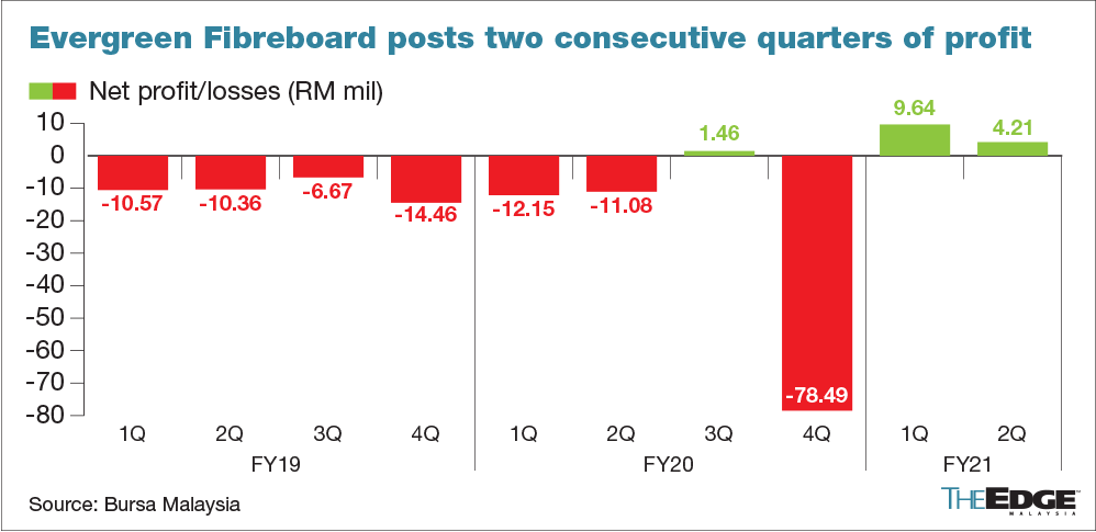 Evergreen Fibreboard Reports Profit For Second Straight Quarter Amid Strong Demand And Higher Selling Price The Edge Markets