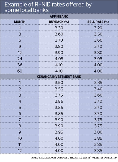 Bank Fixed Deposit Rates Malaysia