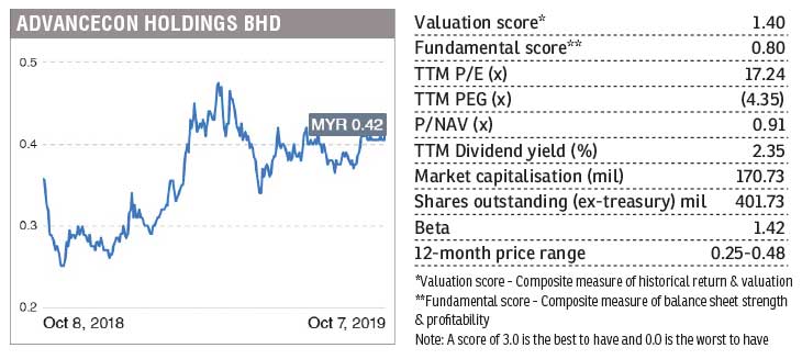 Stock With Momentum Advancecon Holdings The Edge Markets