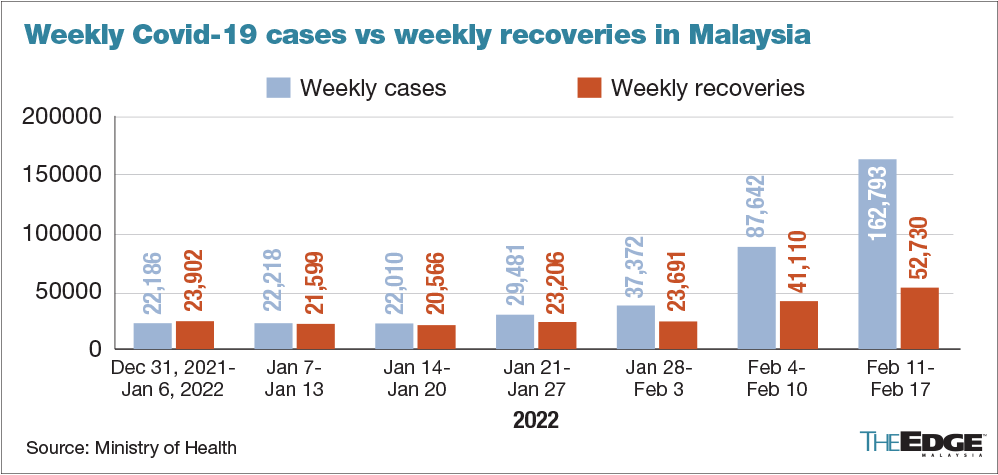 马来西亚的 Covid-19 病例在 2 月 11 日至 17 日当周创下 162793 的历史新高 – The Edge Markets MY