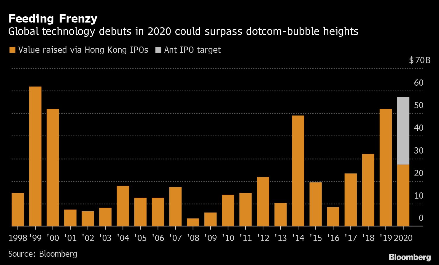 Jack Ma S Ant Fuels Tech Ipo Frenzy Not Seen Since Dotcom Bubble The Edge Markets