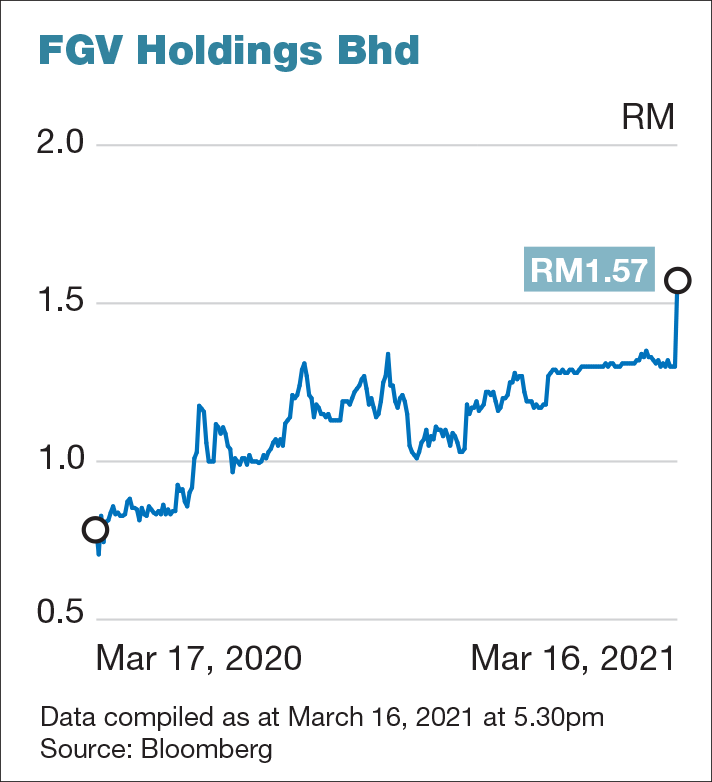 Today price fgv share