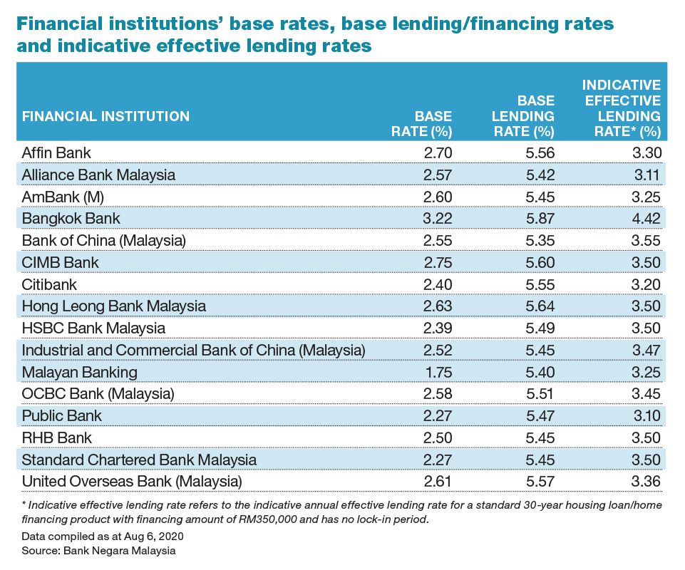 Bangkok Bank Al Rajhi Bank Bank Muamalat Have Highest Indicative Effective Lending Rates While Alliance Bank Public Bank Bsn Have Lowest The Edge Markets