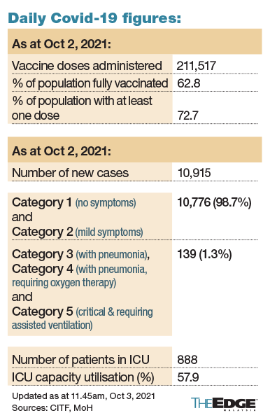 马来西亚在 10 月 3 日每天报告 9066 例新的 Covid-19 病例，为 7 月 12 日以来的最低水平 – The Edge Markets MY