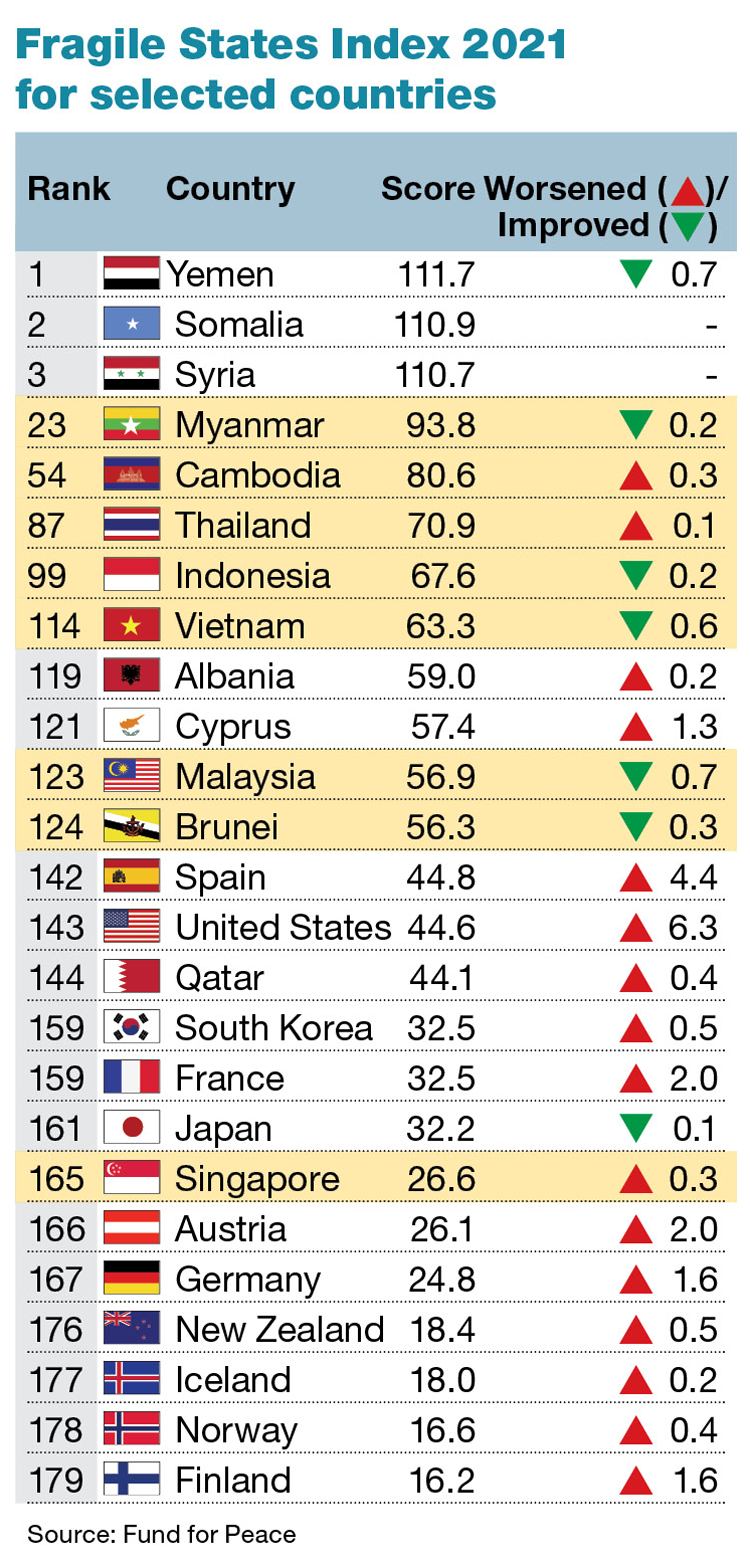 What Does Fragile State Index Measure