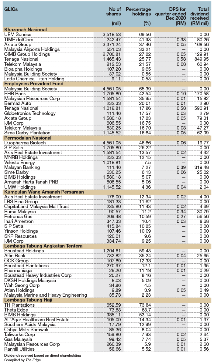 Which Government Linked Institution Gets The Most Dividends For 4q20 The Edge Markets