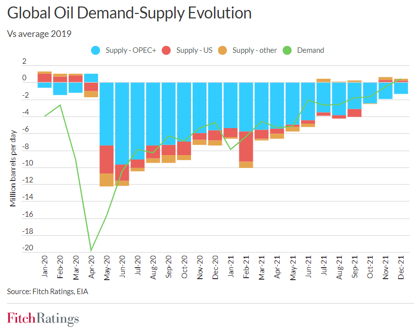 Growing demand supports global oil recovery, says Fitch