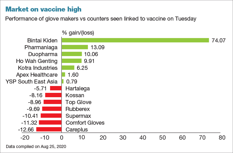 Focus Shifts To Pharma Counters As Vaccine News Hits Glove Makers Klse Screener