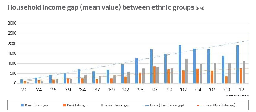 Cover Story: Rebooting the bumiputera agenda  The Edge Markets