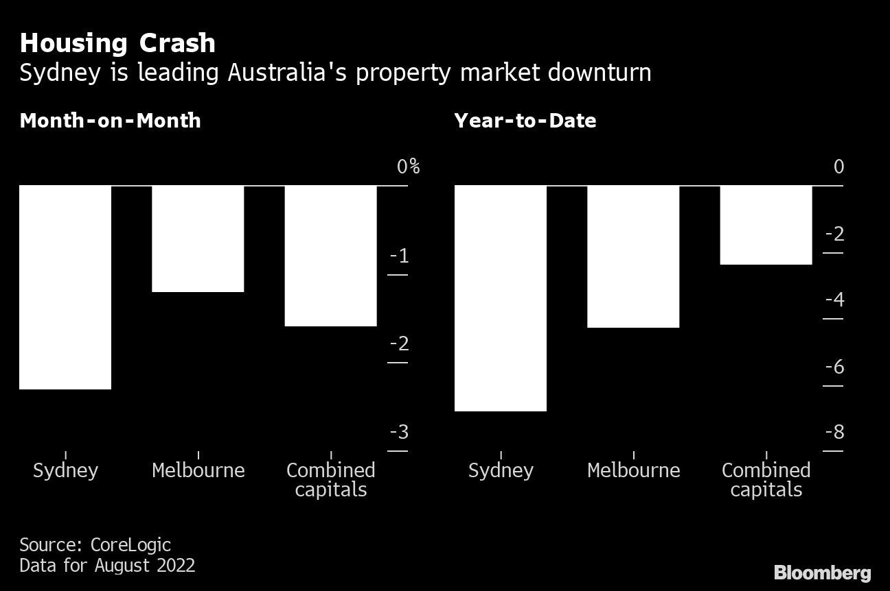Australia Home Prices Post Steepest Drop in Almost Four Decades