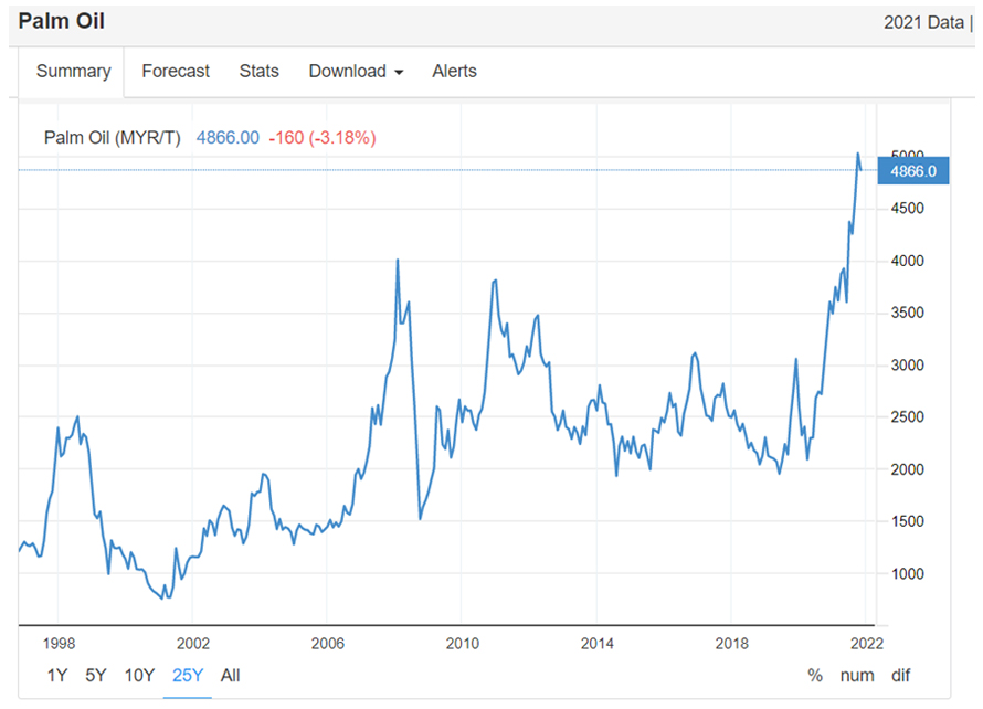 The Outlook For Palm Oil In 2022 How To Invest When It s Reached An 