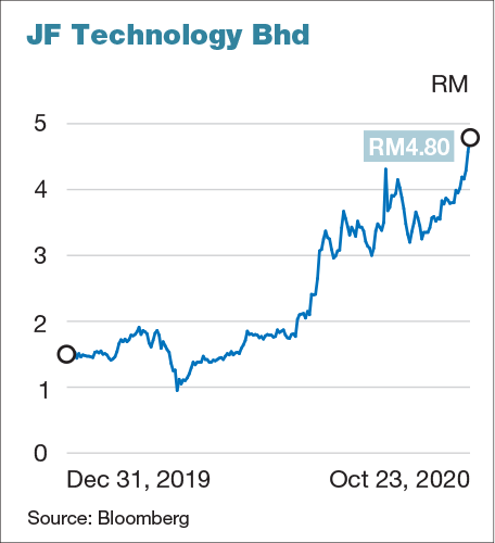 Jf technology share price