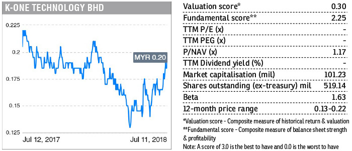 Stock With Momentum K One Technology Bhd The Edge Markets