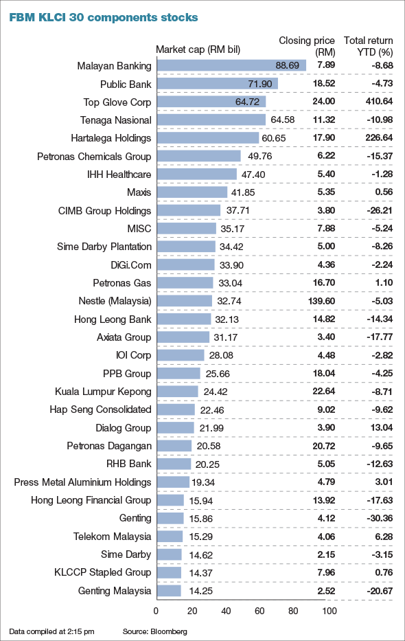 Top Glove Jumps 11 Overtakes Tnb As Third Biggest Stock On Bursa In Market Value The Edge Markets