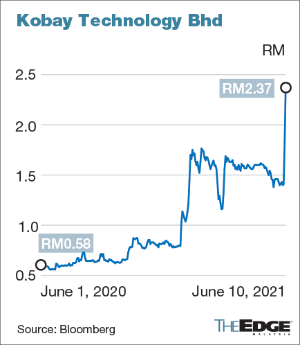 Kobay technology share price