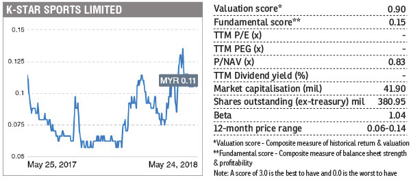 Stock With Momentum K Star Sports Ltd The Edge Markets