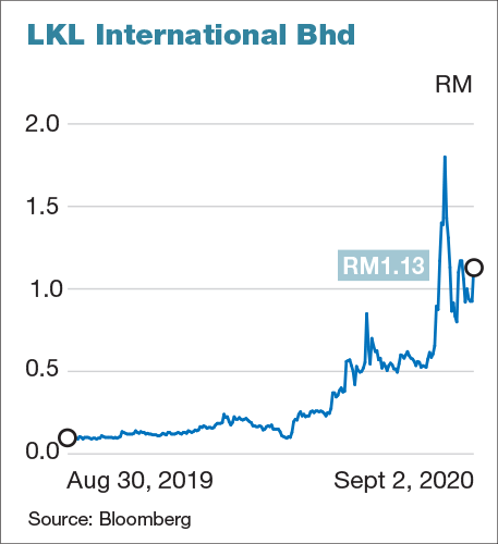 Lkl share price history