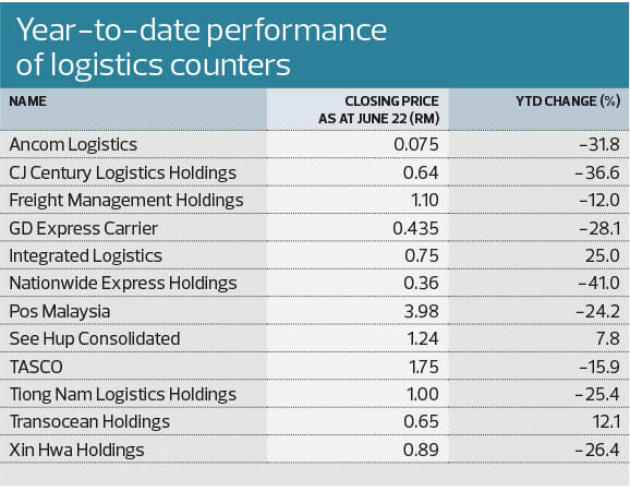 Tech Muted Interest In Logistics Counters The Edge Markets