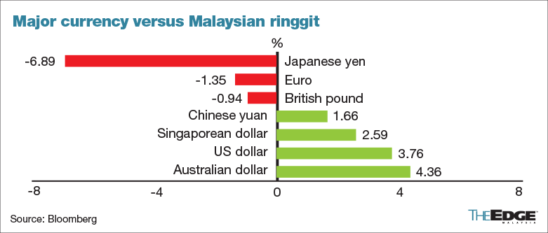Dollar to malaysian ringgit australian Australian Dollars