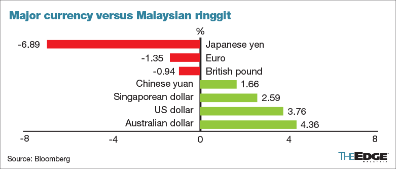 1 dollar to myr