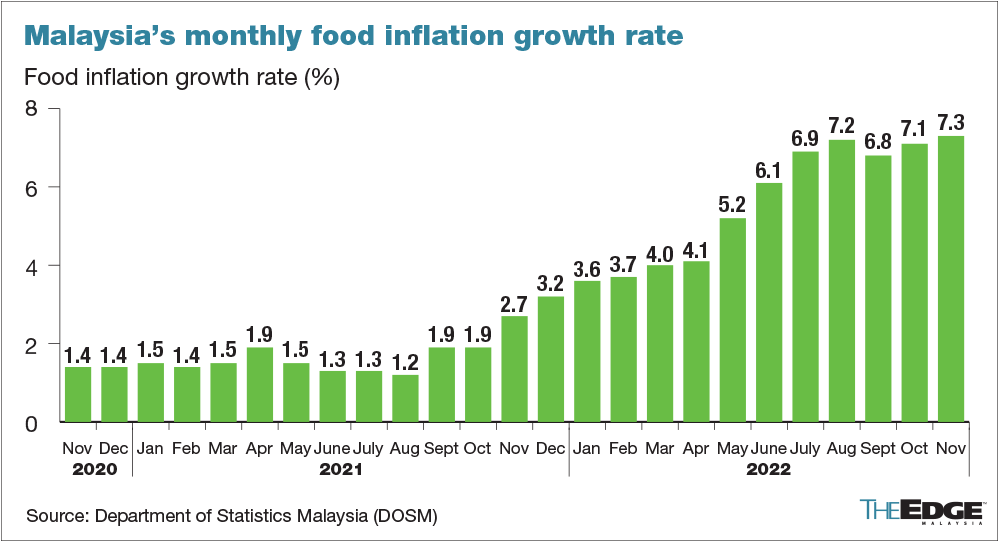 Malaysia s CPI Stays At 4 In November Core Inflation Inches Up To 4 2 