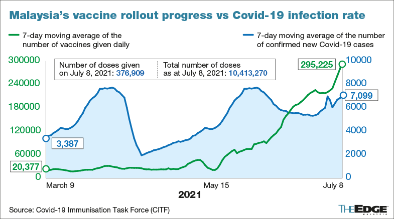 Malaysia vaccination progress
