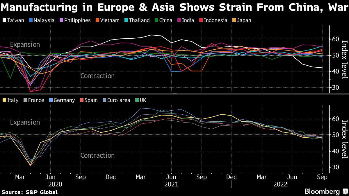 Recession Example Asia Europe’s Factory Slump Heightens Recession Risk as Asia Mixed | I3investor